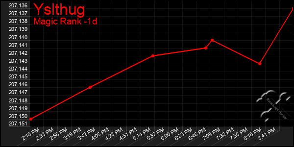 Last 24 Hours Graph of Yslthug