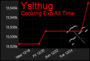 Total Graph of Yslthug