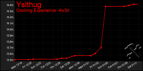 Last 31 Days Graph of Yslthug