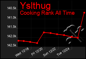 Total Graph of Yslthug