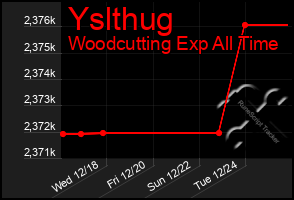 Total Graph of Yslthug