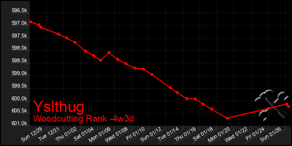 Last 31 Days Graph of Yslthug