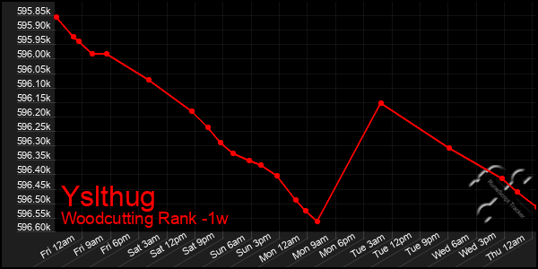 Last 7 Days Graph of Yslthug