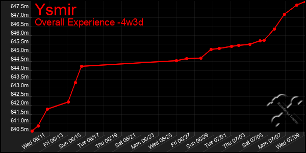 Last 31 Days Graph of Ysmir