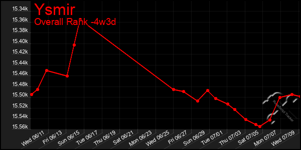 Last 31 Days Graph of Ysmir