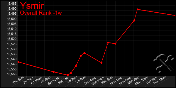 Last 7 Days Graph of Ysmir