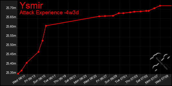 Last 31 Days Graph of Ysmir