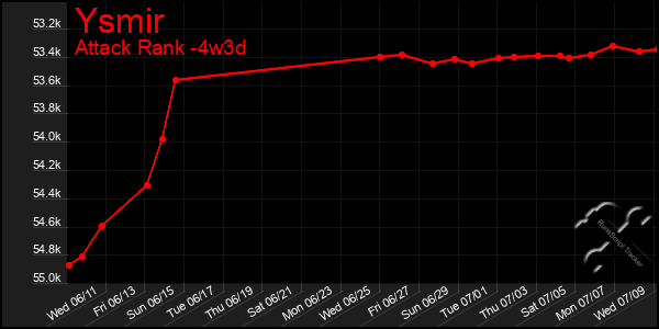 Last 31 Days Graph of Ysmir