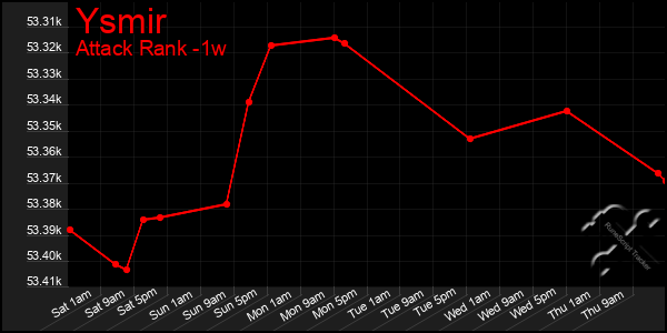 Last 7 Days Graph of Ysmir
