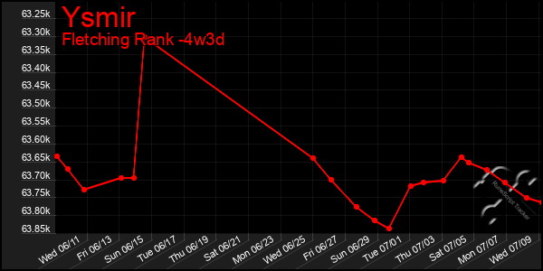 Last 31 Days Graph of Ysmir