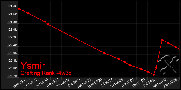 Last 31 Days Graph of Ysmir