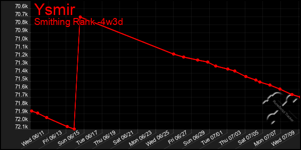 Last 31 Days Graph of Ysmir