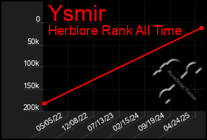 Total Graph of Ysmir