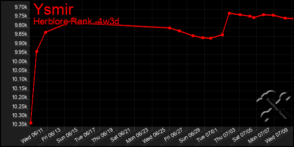 Last 31 Days Graph of Ysmir
