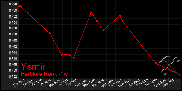 Last 7 Days Graph of Ysmir