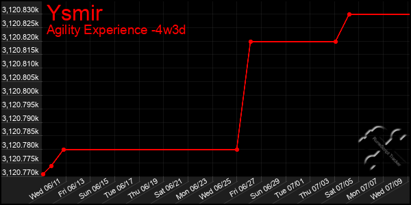 Last 31 Days Graph of Ysmir