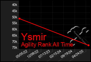 Total Graph of Ysmir