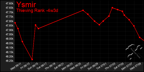 Last 31 Days Graph of Ysmir