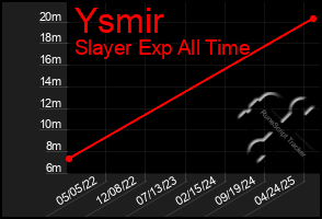 Total Graph of Ysmir