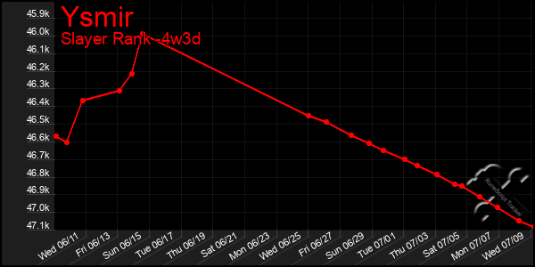 Last 31 Days Graph of Ysmir