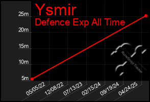 Total Graph of Ysmir