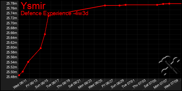 Last 31 Days Graph of Ysmir