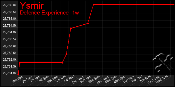 Last 7 Days Graph of Ysmir