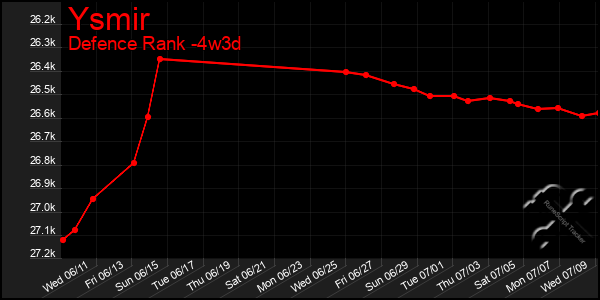 Last 31 Days Graph of Ysmir