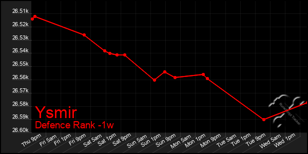 Last 7 Days Graph of Ysmir