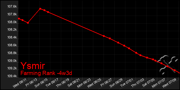 Last 31 Days Graph of Ysmir