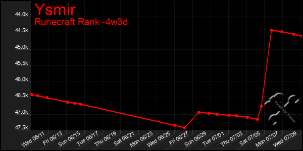 Last 31 Days Graph of Ysmir