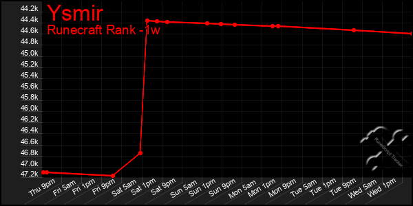 Last 7 Days Graph of Ysmir