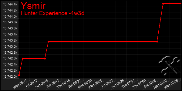 Last 31 Days Graph of Ysmir