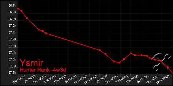 Last 31 Days Graph of Ysmir