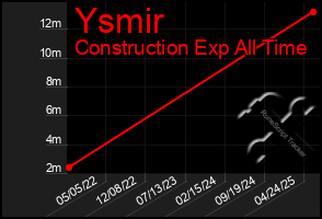 Total Graph of Ysmir