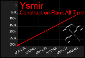Total Graph of Ysmir