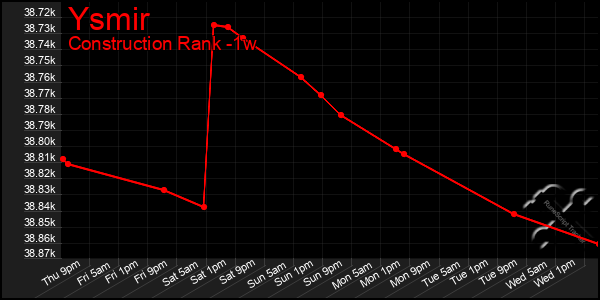 Last 7 Days Graph of Ysmir