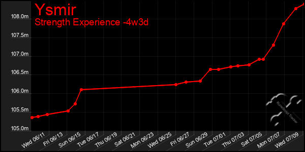 Last 31 Days Graph of Ysmir