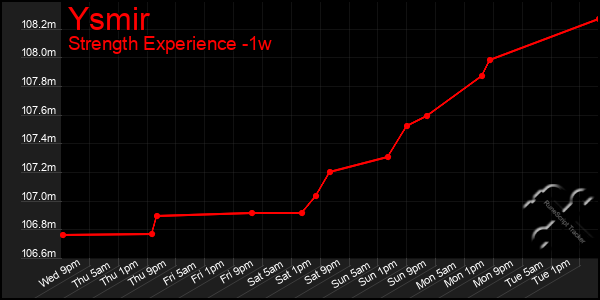 Last 7 Days Graph of Ysmir