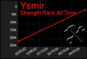 Total Graph of Ysmir