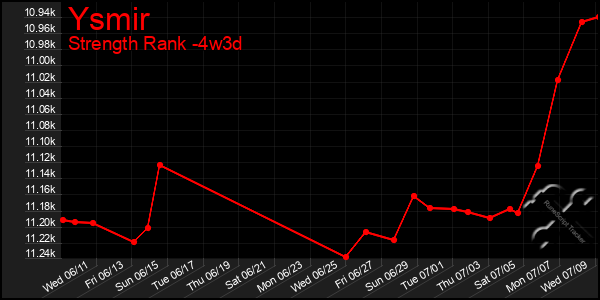 Last 31 Days Graph of Ysmir
