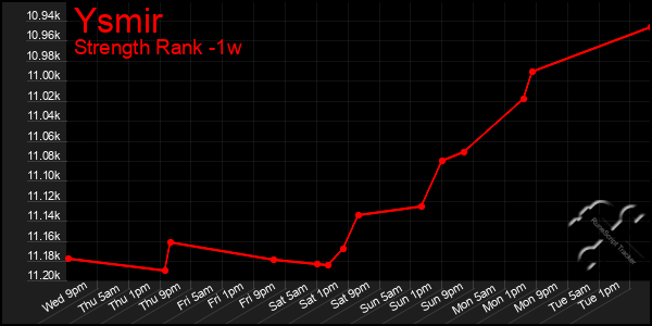 Last 7 Days Graph of Ysmir