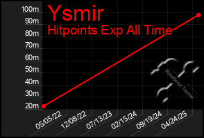 Total Graph of Ysmir