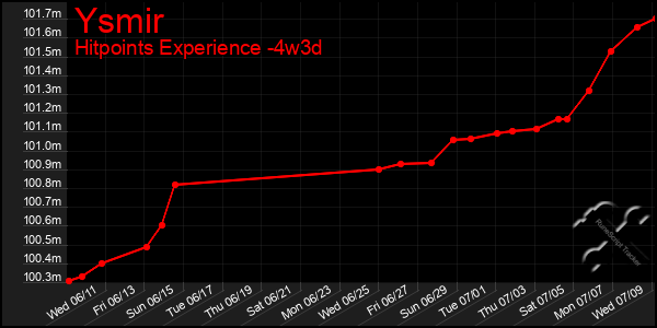 Last 31 Days Graph of Ysmir