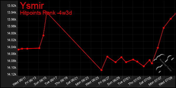 Last 31 Days Graph of Ysmir
