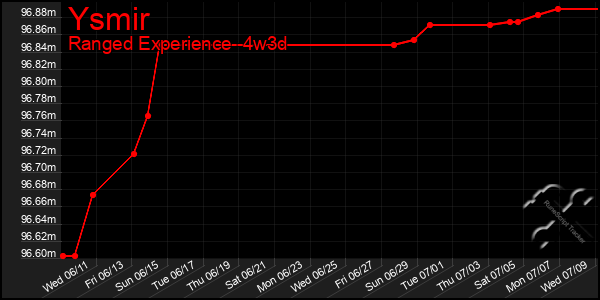 Last 31 Days Graph of Ysmir