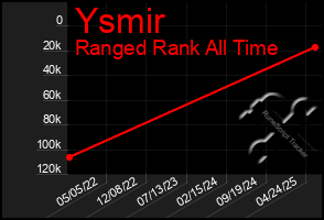 Total Graph of Ysmir