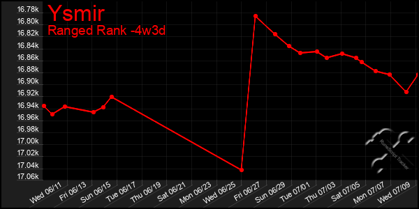 Last 31 Days Graph of Ysmir