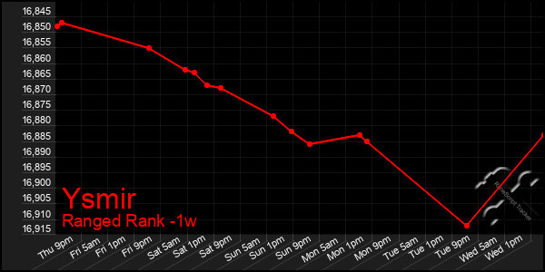 Last 7 Days Graph of Ysmir