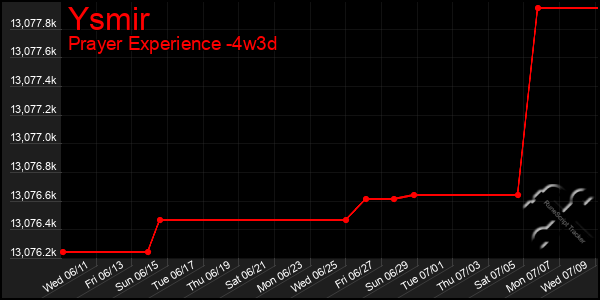 Last 31 Days Graph of Ysmir